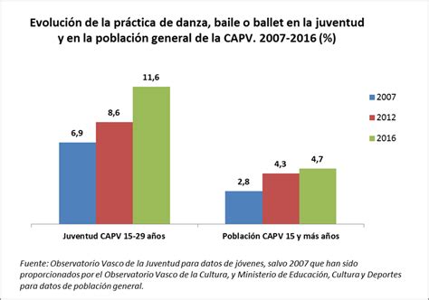 Crece el porcentaje de jóvenes que practican la danza