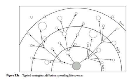 Contagious Diffusion