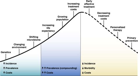 The Four Epidemiological Stages In The Global Evolution Of