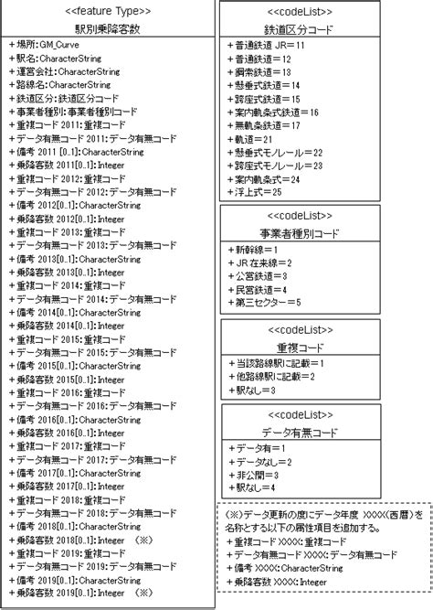 国土数値情報 駅別乗降客数データ