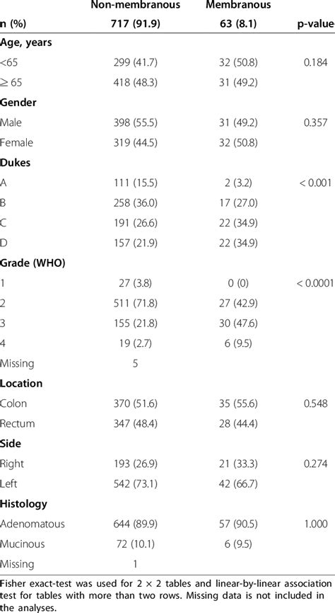 Association Of PODXL Expression And Clinicopathological Parameters By