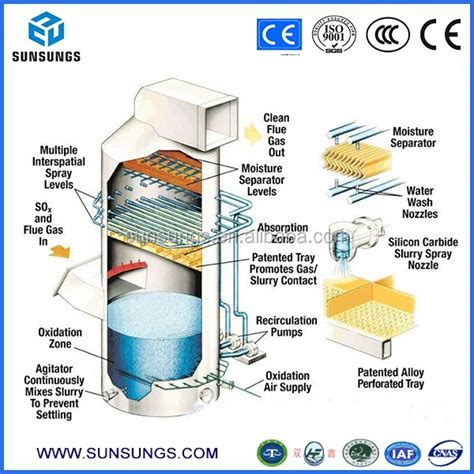 Scrubber: Scrubber Working Principle