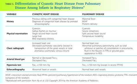 Table 5 From Respiratory Distress In The Newborn Semantic Scholar