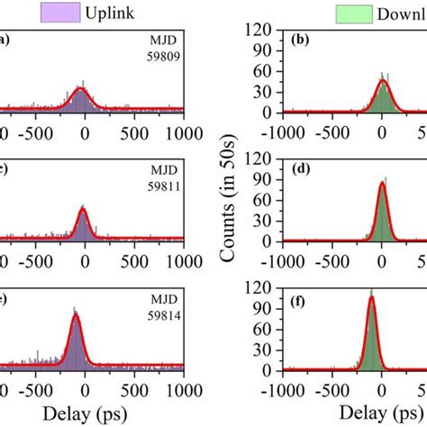 Typical Histograms Of Two Photon Coincidences After The Uplink A Download Scientific Diagram