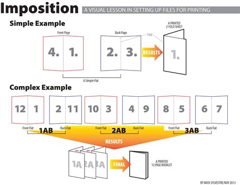 How to understand Prepress: Imposition | Booklet printing, Booklet