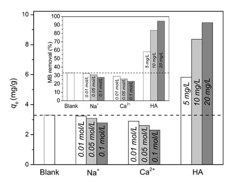 Effects Of Ionic Strength And Humic Acid On The Adsorption Of Mb By