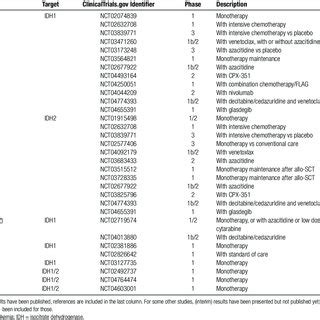 Clinical Development of Targeted IDH Inhibitors in Adult Patients With ...