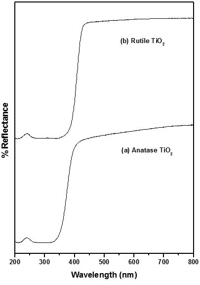 Uv Vis Drs Spectra Of A Anatase And B Rutile Tio 2 Nanoparticles Download Scientific Diagram