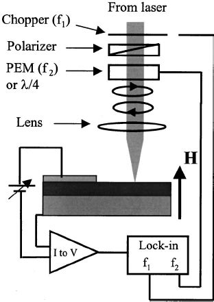 The Real Part Of The Polarization Dependent Photocurrent Signal Di