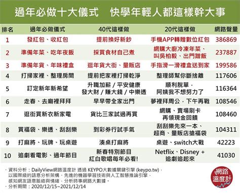 歸剛欸過年必做十大儀式 快學年輕人都這樣幹大事 名家 三立新聞網 SETN