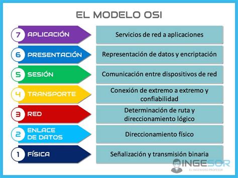 Diagrama Del Modelo Osi Osi Tcp Ip Protocolos Mapa Funciones