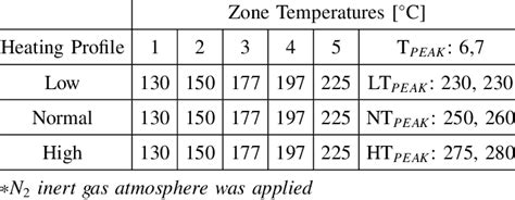 temperatures   reflow oven  table