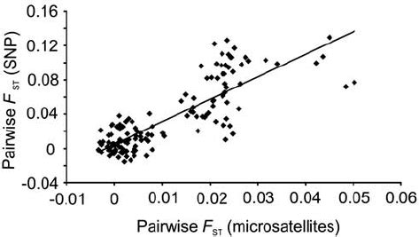 A Plot Of The Relationship Between Heterozygosity H E And F St For