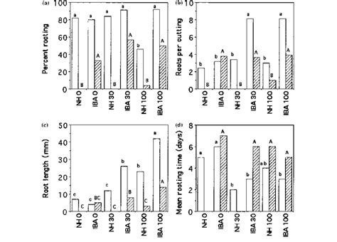 Rooting Of Microcuttings Of Eucalyptus Globulus Hatched Bars And E