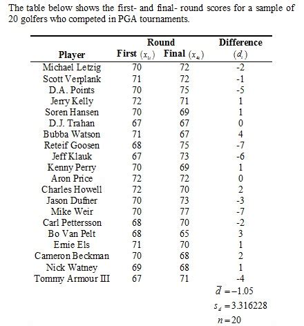 Solved Scores In The First And Fourth Final Rounds For A Sample