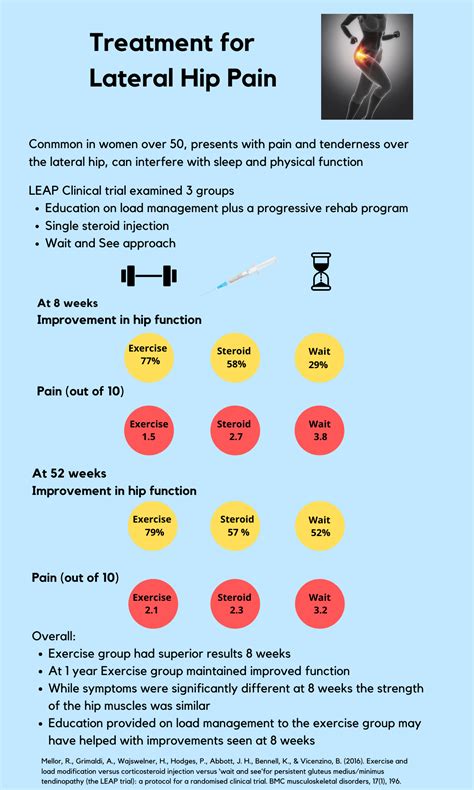 Lateral Hip Pain Ryderoadphysio