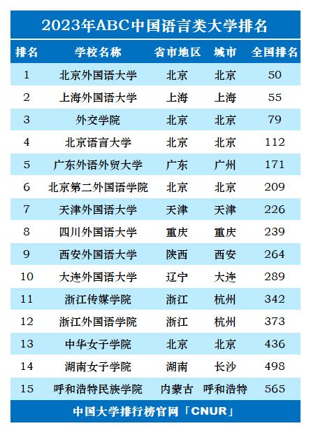 2023年abc中国语言类大学排名 中国大学排行榜