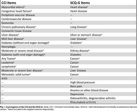 Figure 1 From Validating A Patient Reported Comorbidity Measure With Respect To Quality Of Life