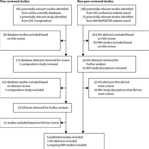 Hiv Risk And Preventive Interventions In Transgender Women Sex Workers The Lancet