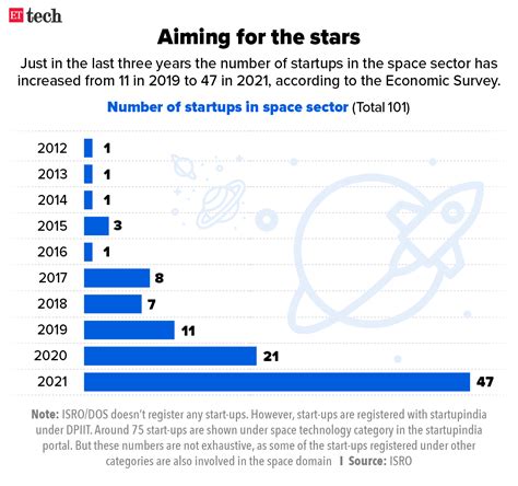 Startup Ecosystem Economic Survey 2022 At Least 14000 New Startups