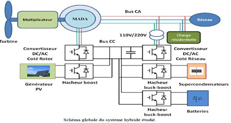 schéma de système hybride éolien photovoltaïque Download Scientific