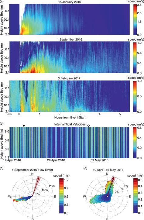 Current velocities. (a) Acoustic Doppler current profiler... | Download Scientific Diagram