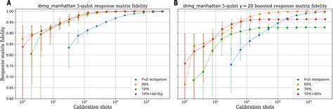 Qubit Readout Error Mitigation With Bit Flip Averaging Science Advances