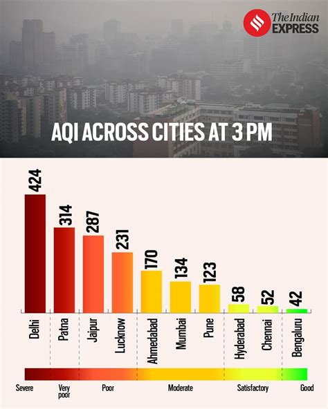 Delhi News Live Updates: Early winter break in schools amid severe air ...