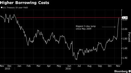 Spike In Mortgage Rates Throws A Wrench Into U S Housing Market The