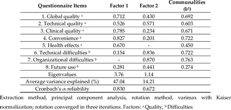 Exploratory Factor Analysis Efa Data On Commonalities Of Items Item Download Scientific