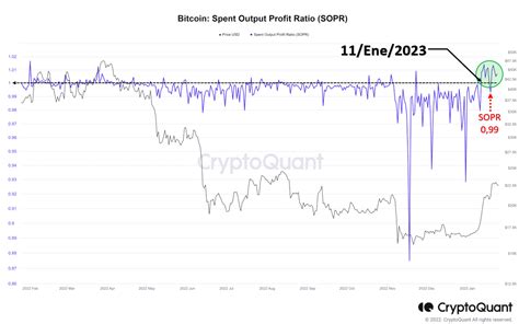 SOPR Sigue Confirmando El Cambio De Tendencia CryptoQuant