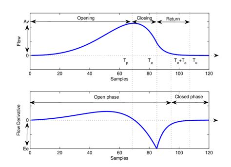 2 illustrates this analysis on both the glottal flow and the glottal... | Download Scientific ...