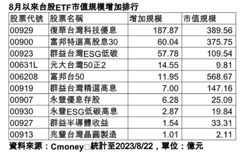 台股etf新兵吸金！復華00929躍居高股息三哥 8月規模增加前10大出列 威傳媒新聞 Winnews