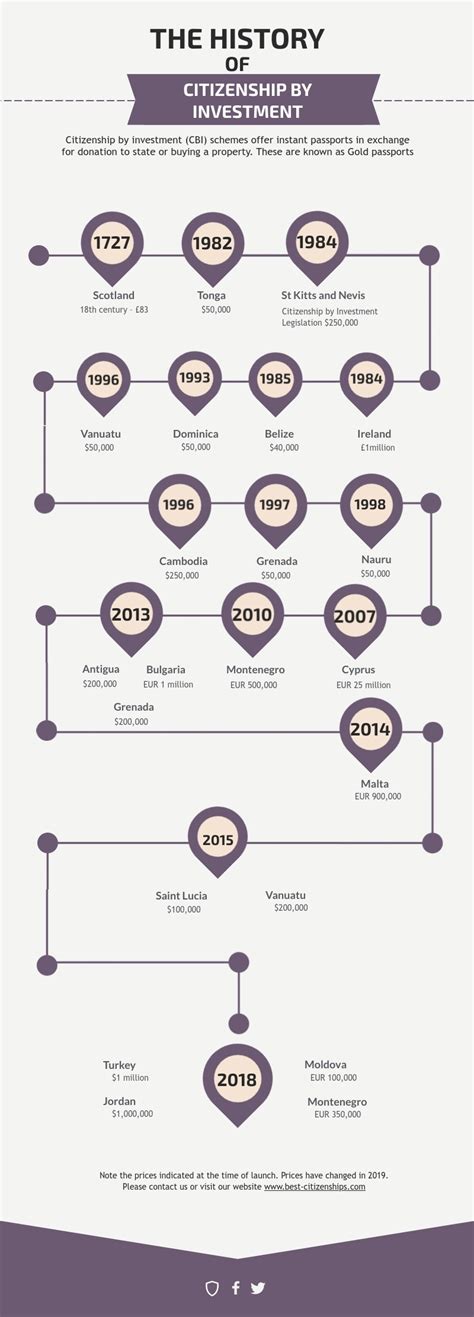 History Of CBI Schemes Infographic Citizenship By Investment Journal