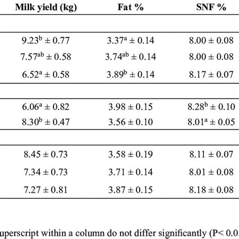 Effect Of Stage Of Lactation Pregnancy And Parity On Milk Yield And