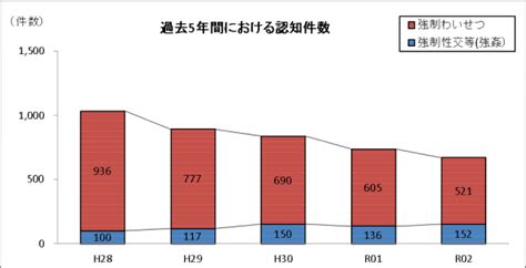 令和2年中の性犯罪の発生状況／大阪府警本部