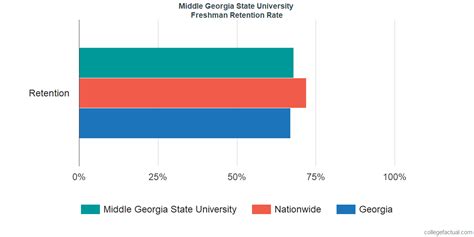 Middle Georgia State University Graduation Rate – CollegeLearners.com