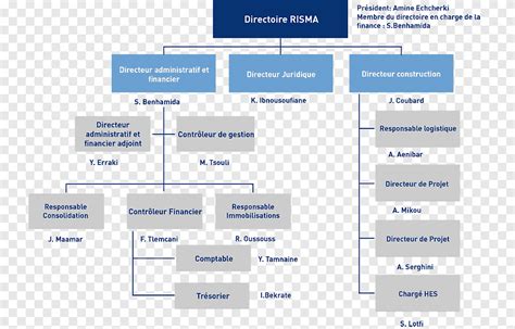 Organizational Chart Supervisory Board Vorstand Shareholder Casablanca