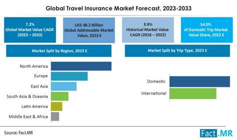 Travel Insurance Market Trends Growth Forecast 2023 2033