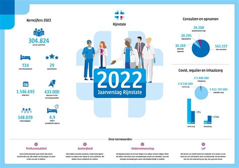 Rijnstate Presenteert Jaarverslag 2022