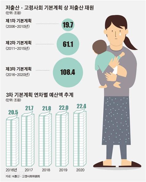 저출산 예산 13년간 143조원 다 어디에 썼나