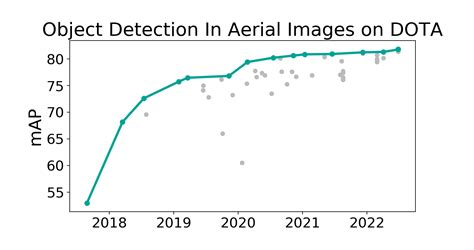 DOTA Benchmark Object Detection In Aerial Images Papers With Code