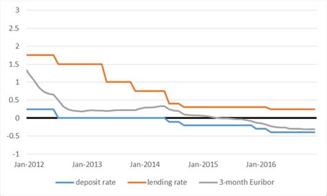 How The Federal Reserve Controls Interest Rates Econbrowser