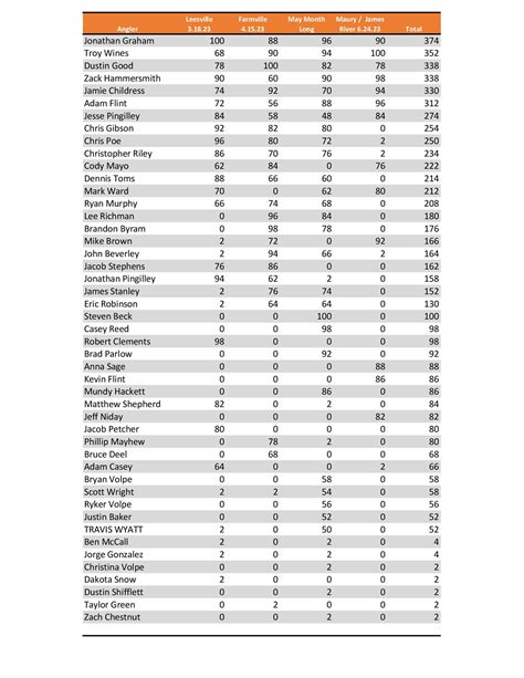Chasing Glory: The Intense Points Race in the Bass Cast Kayak Bass