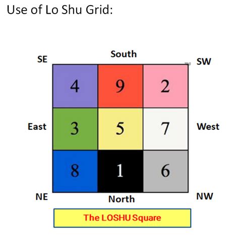 Lo Shu Grid Numerology