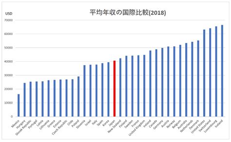 賃金水準