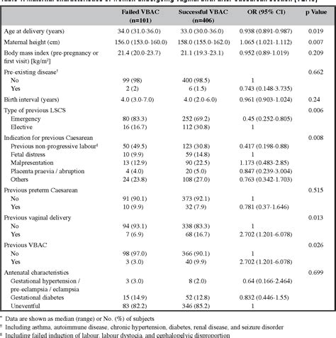 Table 1 From Developing A Pilot Model To Predict Successful Vaginal