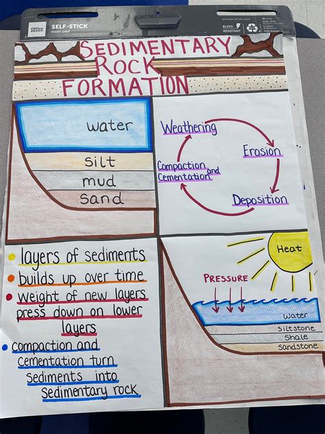 Sedimentary Rock Formations Anchor Chart For Elementary Middle And High School Etsy