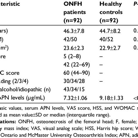 A Comparison Of Serum APN Levels Between ONFH Patients And Healthy