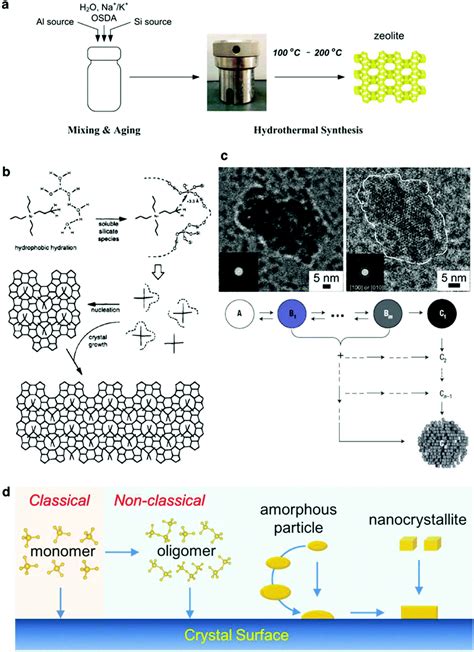 Ultrafast Synthesis Of Zeolites Breakthrough Progress And Perspective